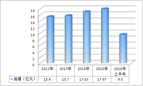 中国编码器行业调查市场分析及市场发展研究分析预测报告2018年