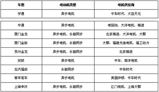 中国新能源汽车电机行业调查与行业发展投资研究报告2018年
