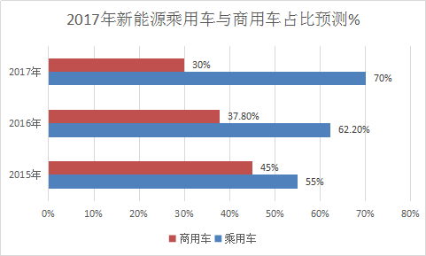 2018年中国新能源汽车行业调查市场需求分析及预测市场发展研究报告