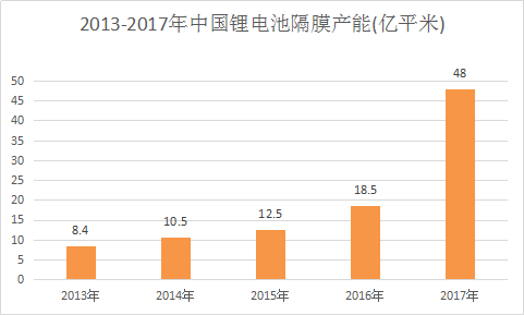 2018年中国锂电池薄膜行业调查与市场发展预测报告