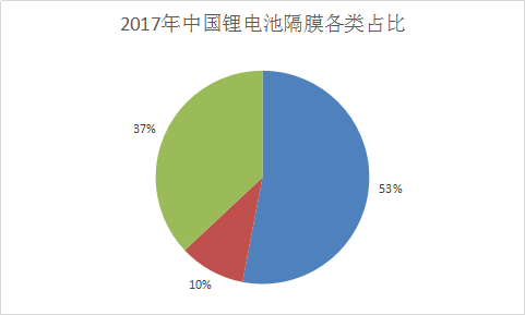 2018年中国锂电池薄膜行业调查与市场发展预测报告