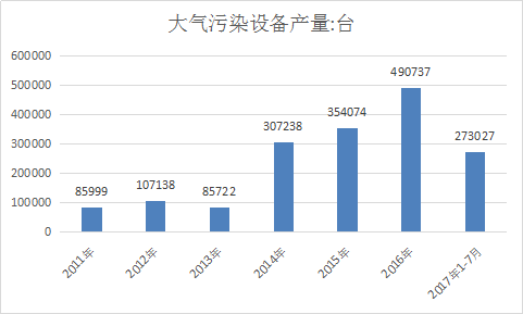 2018年中国空气污染治理设备行业调查分析与市场发展研究报告