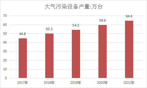 2018年中国空气污染治理设备行业调查分析与市场发展研究报告