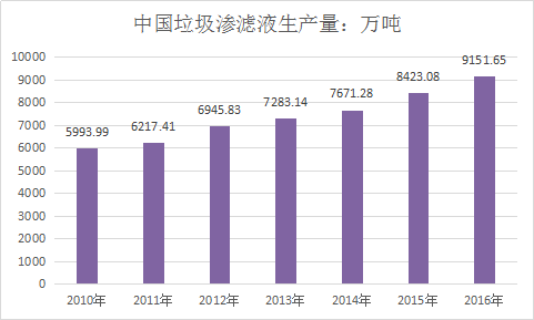 2018年中国垃圾渗滤液处理行业调查分析与投资分析预测研究报告