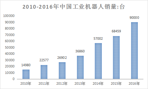 2018年国产工业机器人行业调查市场需求分析与行业发展研究报告