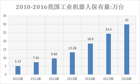 2018年国产工业机器人行业调查市场需求分析与行业发展研究报告