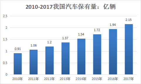 2018年中国汽车后市场行业调研现状分析与投资市场发展研究报告