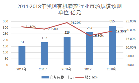 2018年中国有机蔬菜行业调研市场现状发展研究报告