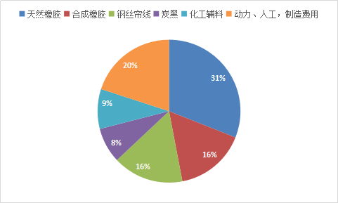 2018年中国天然橡胶市场需求分析市场发展研究报告