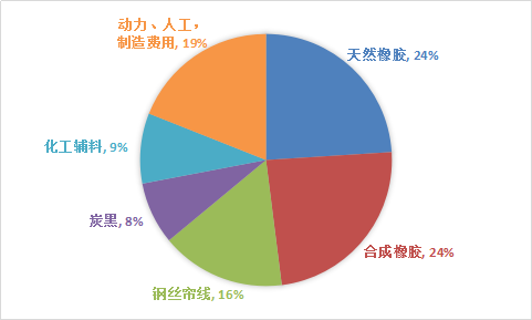 2018年中国天然橡胶市场需求分析市场发展研究报告