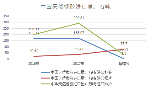 2018年中国天然橡胶市场需求分析市场发展研究报告