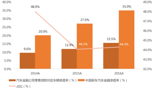 2018年中国汽车金融行业调查与行业现状市场发展研究报告