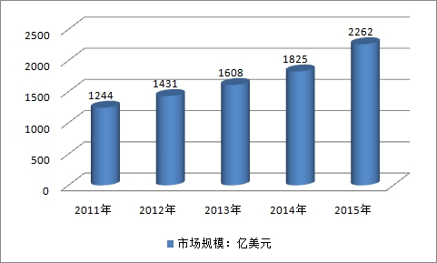 生物医药全球市场分析与行业调查市场需求分析预测报告2018