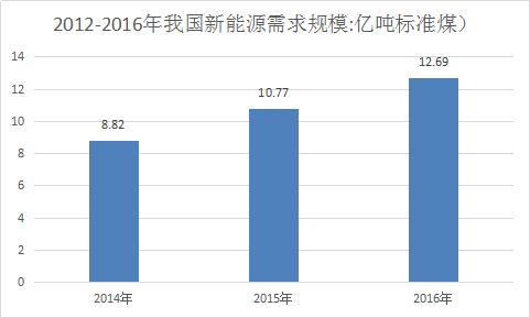 中国新能源市场需求分析与市场调研预测研究报告2018年