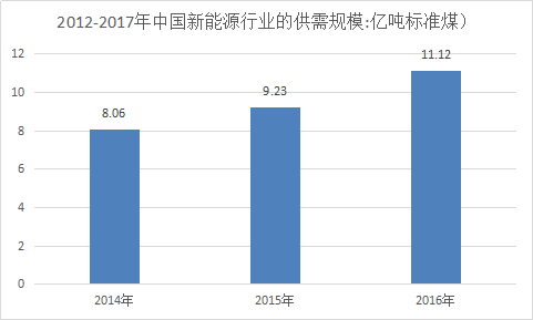 中国新能源行业调查现状与市场投资发展研究报告2018