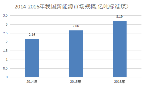 中国新能源行业调查现状与市场投资发展研究报告2018