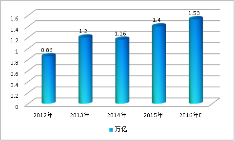 2018中国家电行业对智能物流市场需求分析预测报告