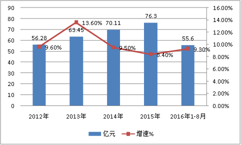 中国汽车粘胶剂行业调查研究分析与市场发展预测报告2018年