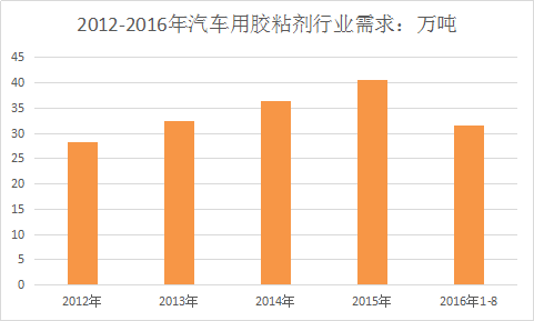 中国汽车粘胶剂行业调查研究分析与市场发展预测报告2018年