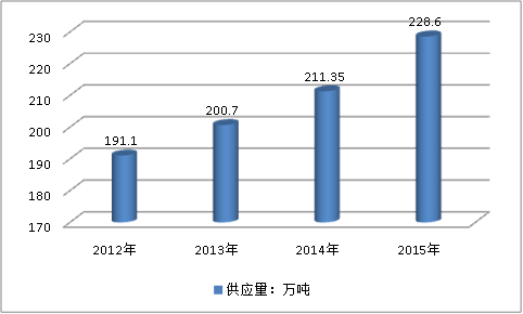 全球汽车用胶粘剂行业市场需求量分析2018
