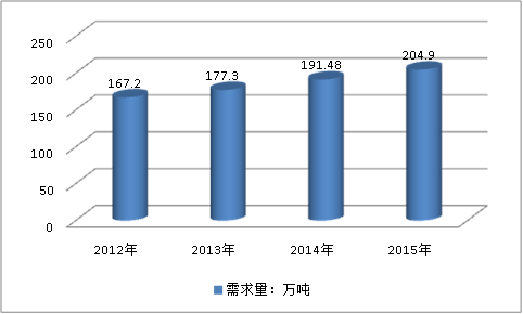 全球汽车用胶粘剂行业市场需求量分析2018