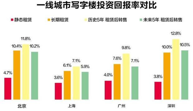 写字楼投资分析报告 写字楼投资回报率分析预测研究报告2018年