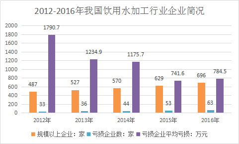 饮用水行业调研报告 中国饮用水行业市场发展研究分析预测报告2018年