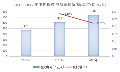 2018年中国医药电子商务行业现状调查及市场发展投资分析研究报告