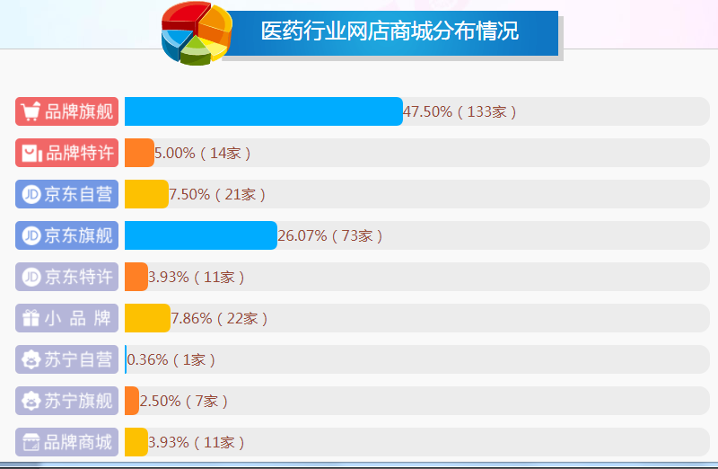 2018年中国医药电子商务行业现状调查及市场发展投资分析研究报告
