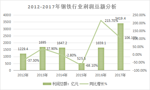 2018年中国钢铁行业调查与市场发展现状与市场预测报告