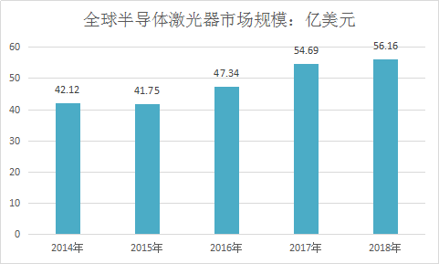 2018年中国半导体激光器行业调查与市场发展研究报告