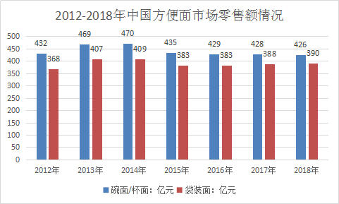 方便面行业调查报告 我国方便面行业市场发展投资分析预测研究报告2018年