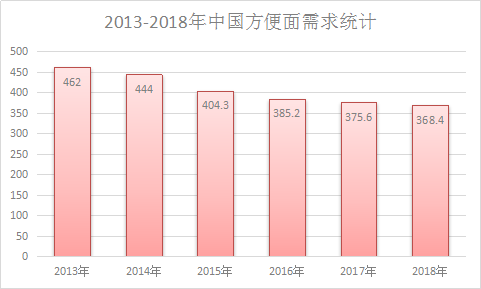方便面行业调查报告 我国方便面行业市场发展投资分析预测研究报告2018年