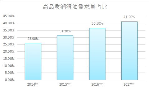 润滑油市场调研报告 中国润滑油市场需求量分析预测研究报告2018年