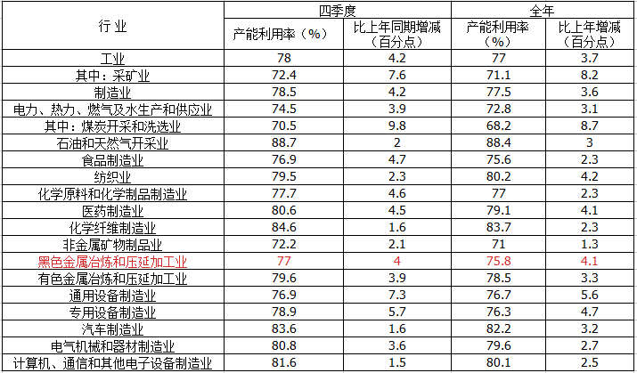 2017年我国黑色金属冶炼及压延加工业产能利用率市场预测报告