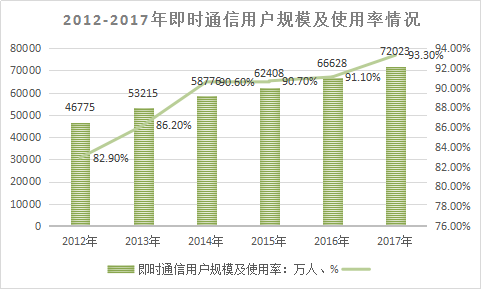 即时通信研究报告 即时通信行业发展现状与市场分析预测报告2018年