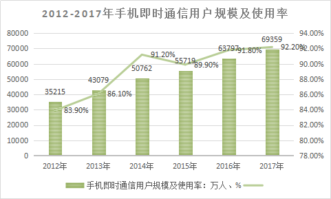 即时通信研究报告 即时通信行业发展现状与市场分析预测报告2018年