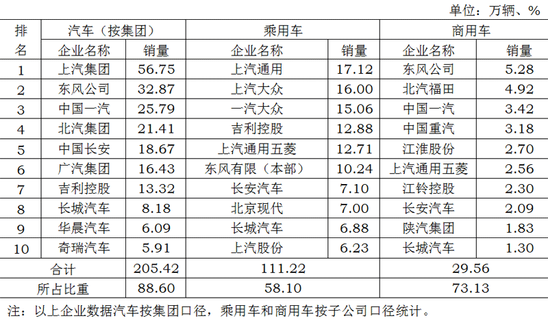 中汽协:我国今年4月汽车销量同比增长11.5%