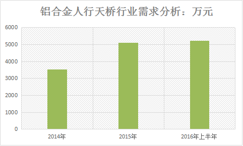 中国华东地区铝合金人行天桥市场需求分析2018年