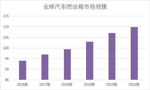 2018年中国汽车塑料燃油箱行业调查需求规模分析预测研究报告