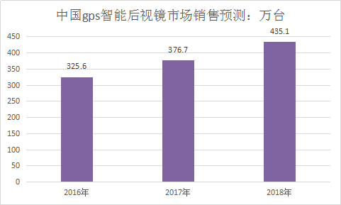 2018年中国汽车后视镜行业需求调查与未来市场发展研究报告