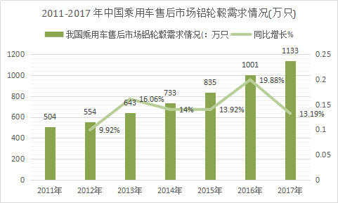 2018年中国汽车轮毂行业调查市场需求分析投资发展研究报告