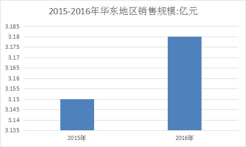 中国华东地区巨型轮胎行业调查市场需求分析预测报告2018年