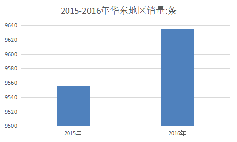 中国华东地区巨型轮胎行业调查市场需求分析预测报告2018年