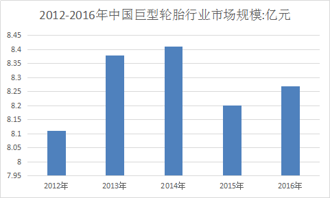 2018年中国巨型轮胎行业调查市场需求与饱和度分析