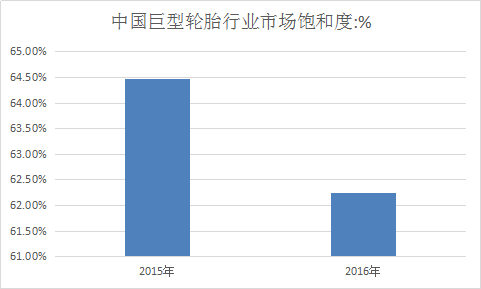 2018年中国巨型轮胎行业调查市场需求与饱和度分析