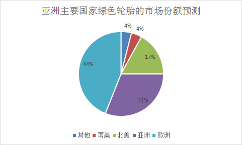 中国绿色轮胎行业研究调查与市场投资发展研究报告2018年