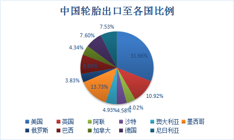 中国汽车轮胎行业市场需求分析与出口市场分析报告2018年