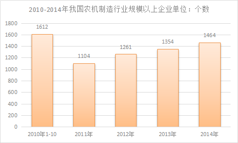 中国农机制造业市场调查与市场发展投资研究报告2018年