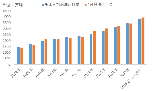 2018年4月中国原油进口量创10年同期新高